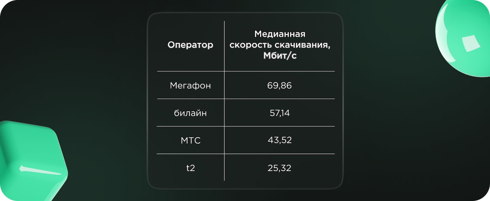 Рейтинг операторов по скорости интернета в Москве