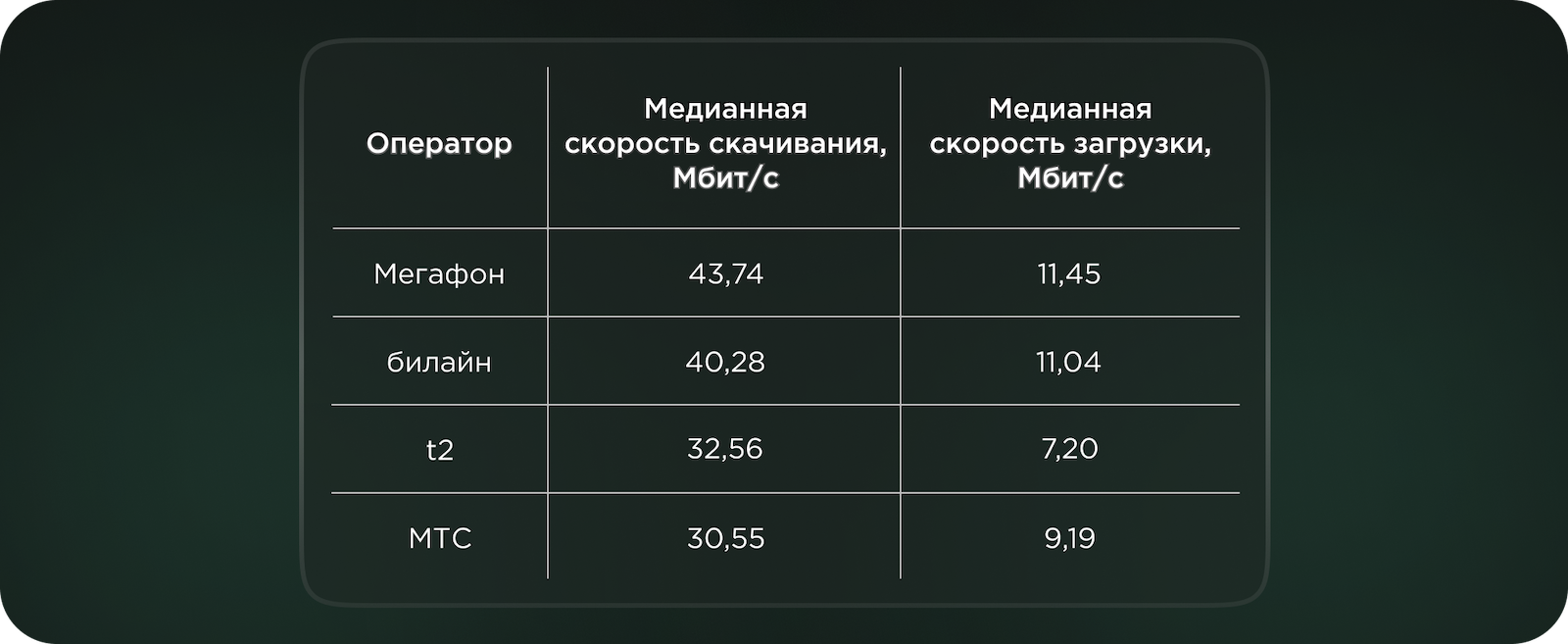 Рейтинг операторов по скорости интернета